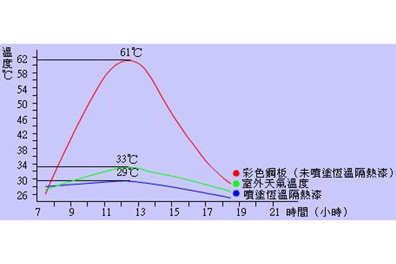 隔熱漆溫度曲線比較