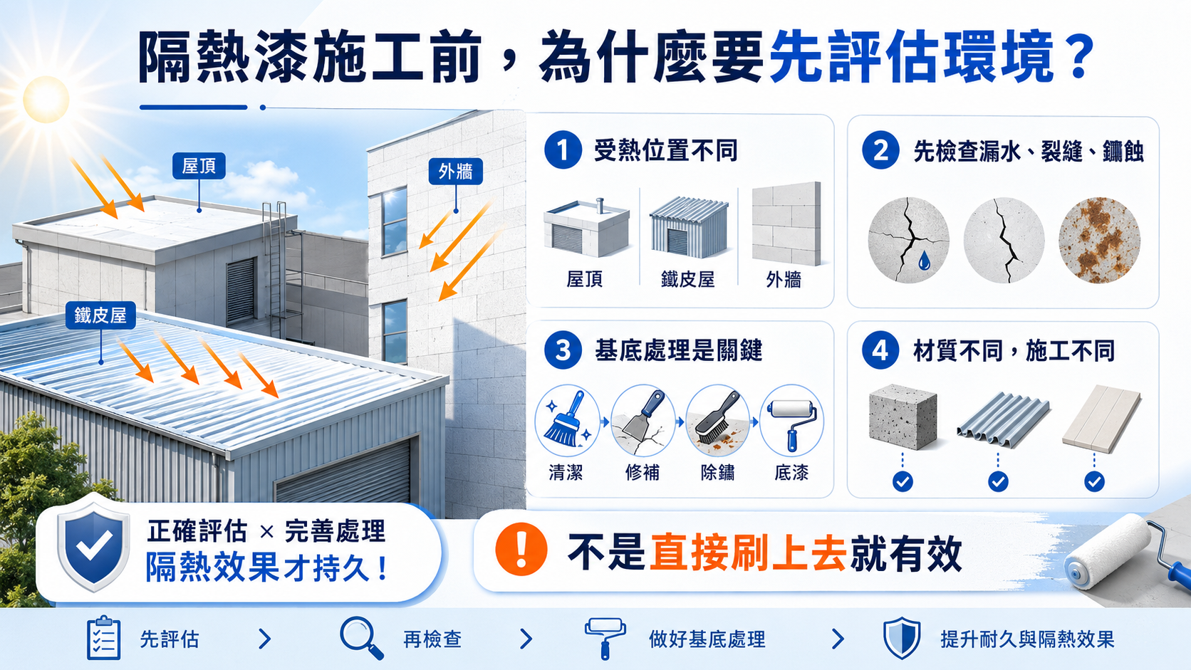 隔熱漆施工不是單純把塗料刷上去就完成，真正影響效果的關鍵，往往在於施工前評估、基底處理、塗刷厚度、防水修補與後續保養。